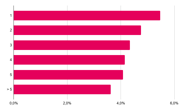 die perfekte stellenanzeige grafik drei